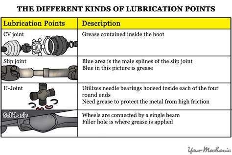 cv joint lubrication